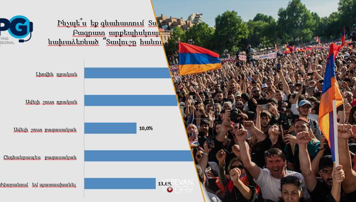 Քաղաքացիների մեծ մասը լիովին դրական են համարում «Տավուշը հանուն հայրենիքի» շարժումը
