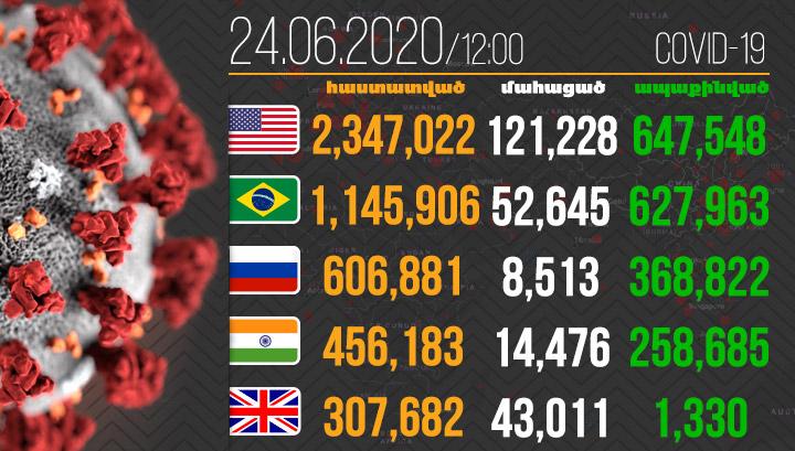 477 807 մահ․ Կորոնավիրուսը շարունակում է տարածվել