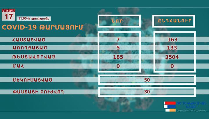 Արցախում հաստատվել է կորոնավիրուսի 7 նոր դեպք, բուժման՝ 5