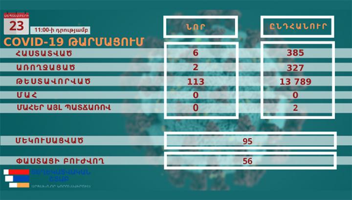 Արցախում հաստատվել է կորոնավիրուսով վարակման 6 նոր դեպք