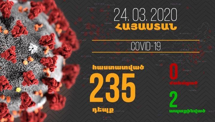 Կորոնավիրուսով վարակվածների թիվը 235 է․ պաշտոնական