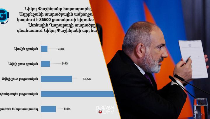 Արցախի հարցով Փաշինյանի հետ համաձայն է ՀՀ քաղաքացիների ընդամենը 9 տոկոսը․ GALLUP