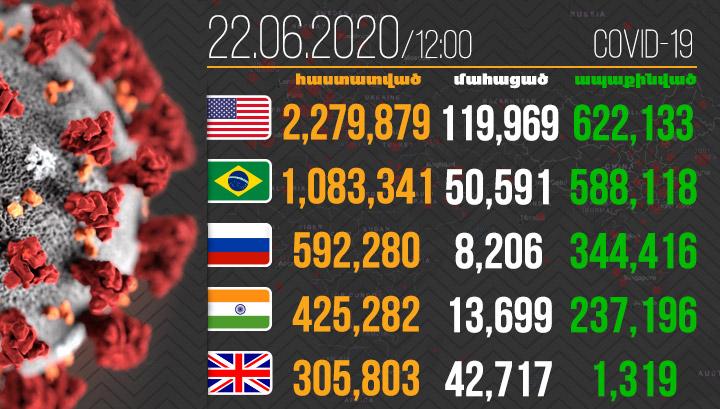 468,485 մահ․ կորոնավիրուսը չի նահանջում