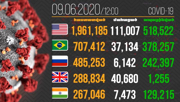 Կորոնավիրուսով վարակվածների թիվը գերազանցեց 7 միլիոնը