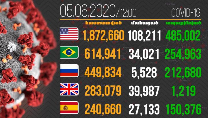 391 439 մահ․ Կորոնավիրուսը շարունակում է տարածվել