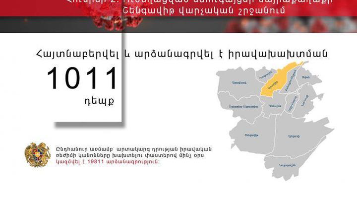 Հունիսի 1-ին հայտնաբերվել է իրավախախտման 1011 դեպք