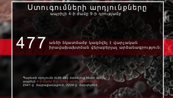 477 անձի նկատմամբ կազմվել է վարչական իրավախախտման վերաբերյալ արձանագրություն