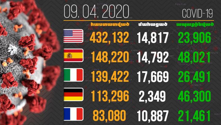 88 538 մահ. Կորոնավիրուսը շարունակում է տարածվել