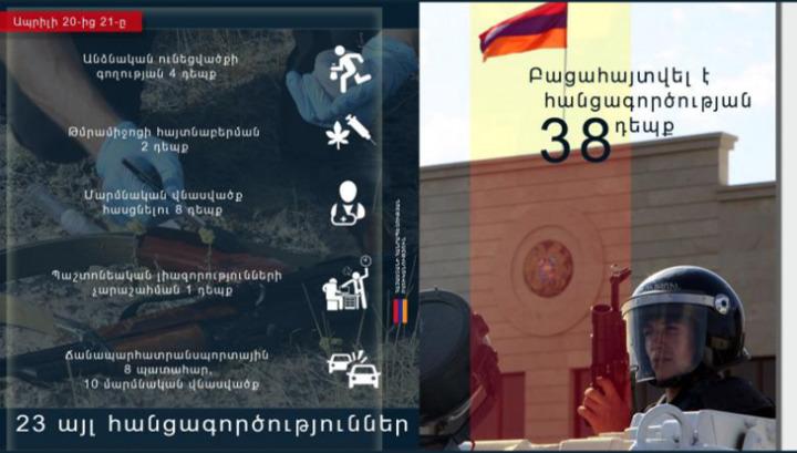 Մեկ օրում բացահայտվել է հանցագործության 38 դեպք