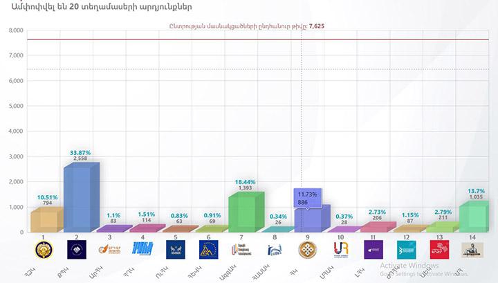 Ավագանու ընտրության արդյունքները՝ օնլայն թարմացումներով